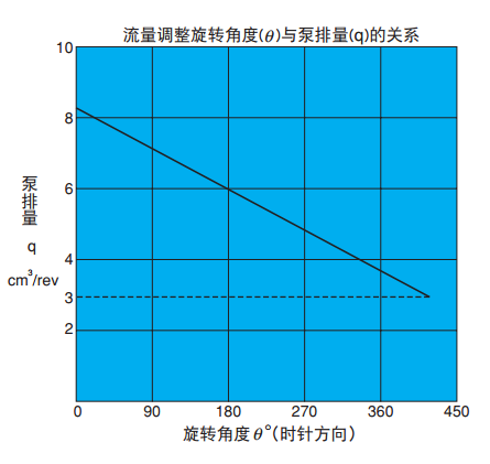 不二越VDS系列葉片泵角度與排量的關(guān)系