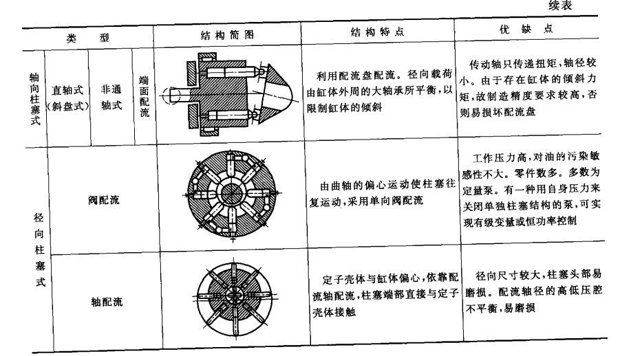 力士樂液壓泵的結構分類