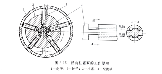 徑向力士樂柱塞泵工作原理