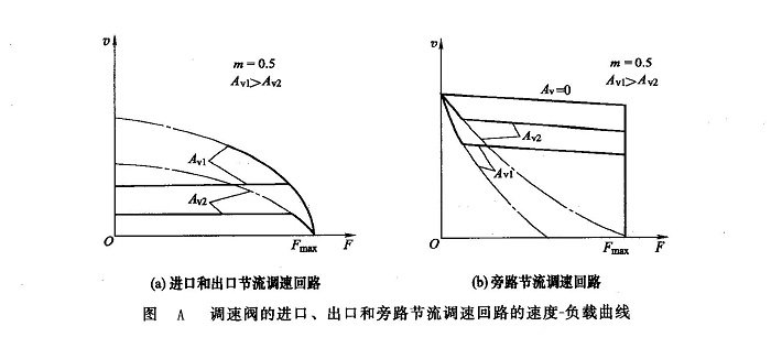 調速閥的進口、出口和旁路節(jié)流調速回路的速度一負載曲線