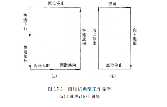 液壓機(jī)典型工作循環(huán)