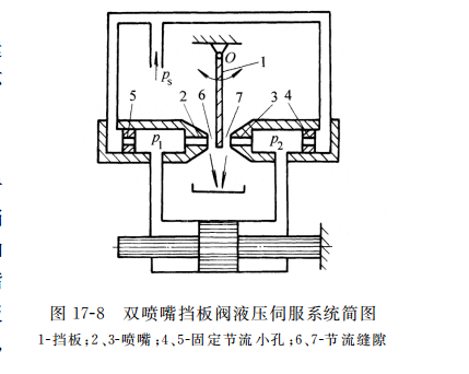 雙噴嘴擋板閥液壓伺服系統(tǒng)簡(jiǎn)圖