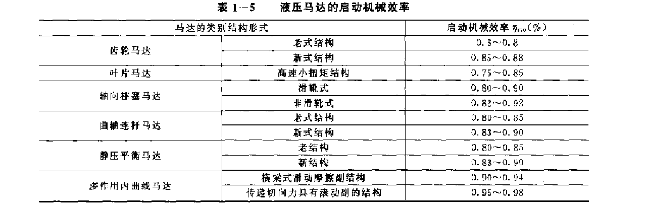 不同結(jié)構形式的液壓馬達的啟動機械效率