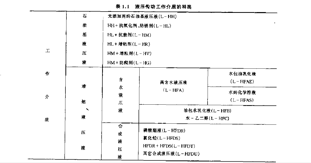 液壓工作介質(zhì)的常見種類